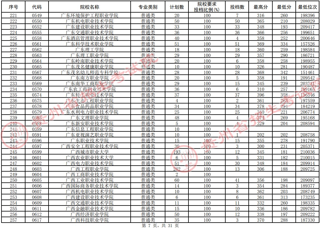 2021贵州高考专科院校平行志愿投档分数线（理工）7.jpg