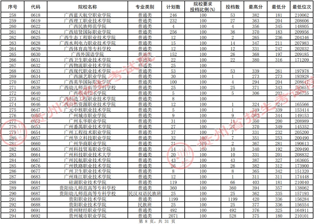 2021贵州高考专科院校平行志愿投档分数线（理工）8.jpg