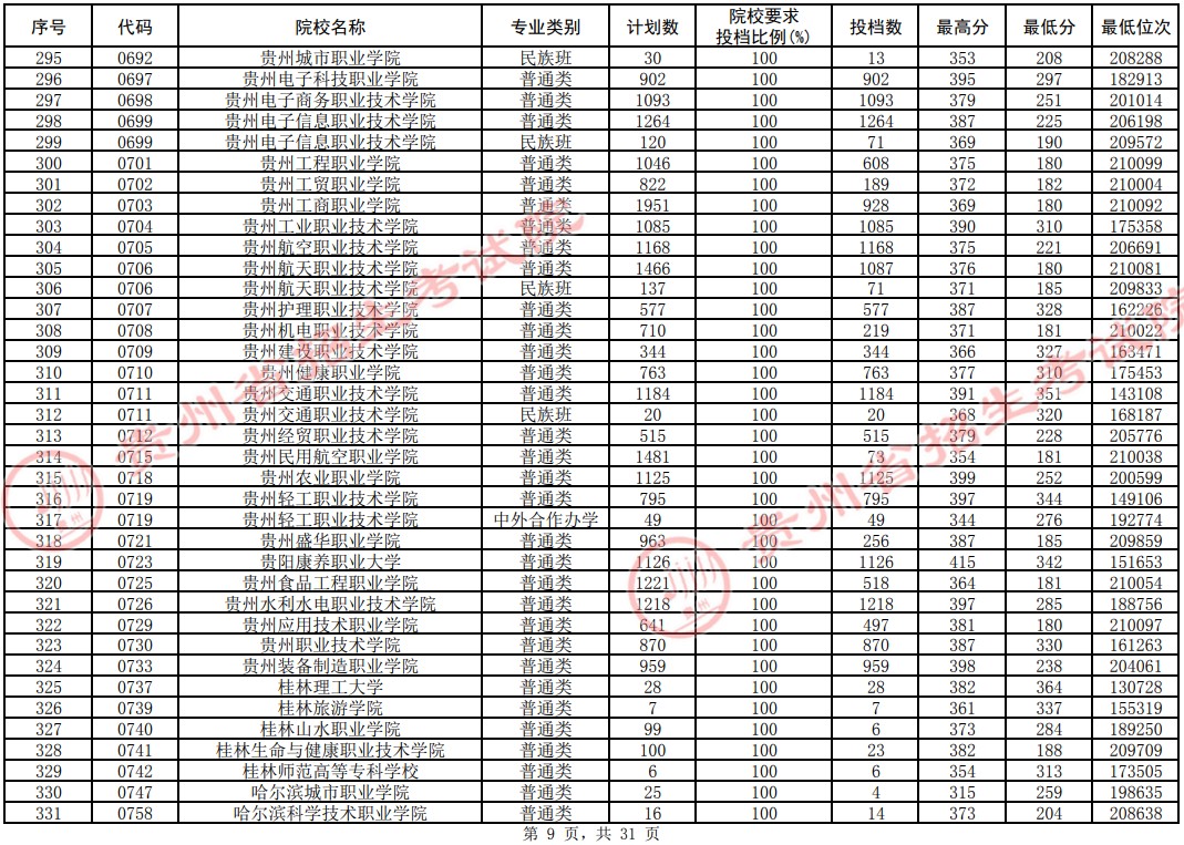 2021贵州高考专科院校平行志愿投档分数线（理工）9.jpg