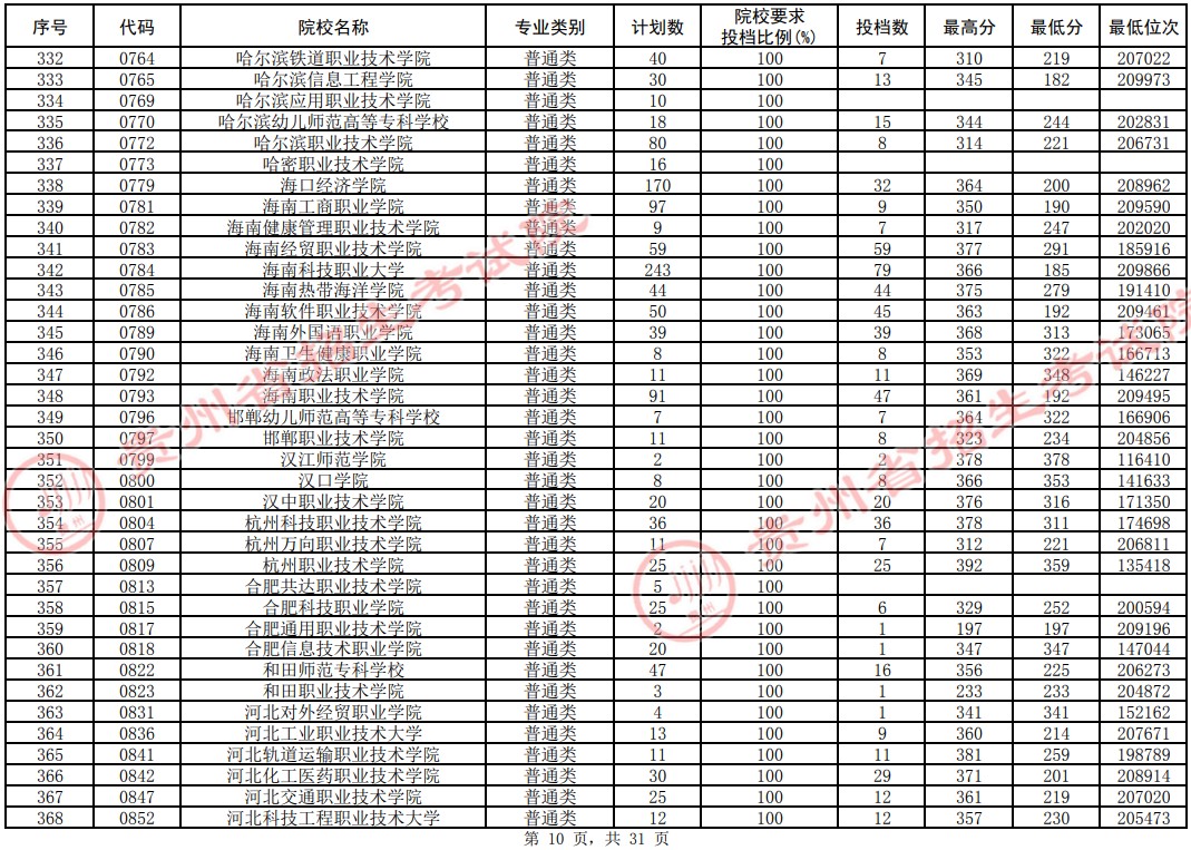 2021贵州高考专科院校平行志愿投档分数线（理工）10.jpg