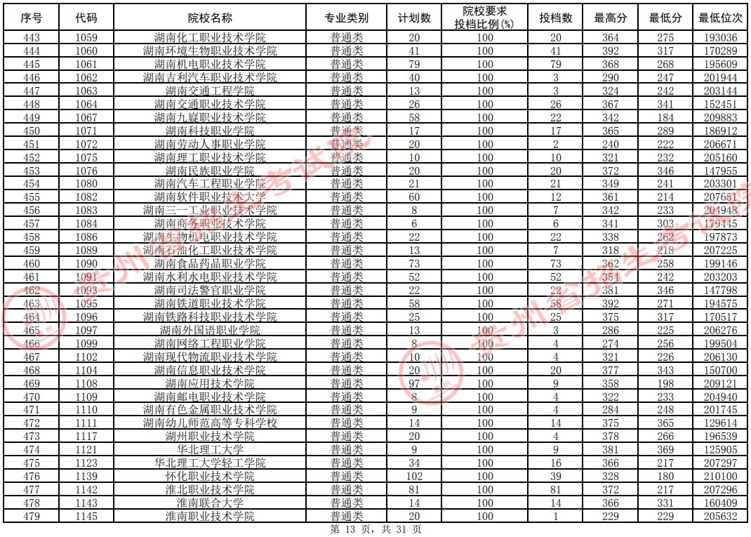 2021贵州高考专科院校平行志愿投档分数线（理工）13.jpg