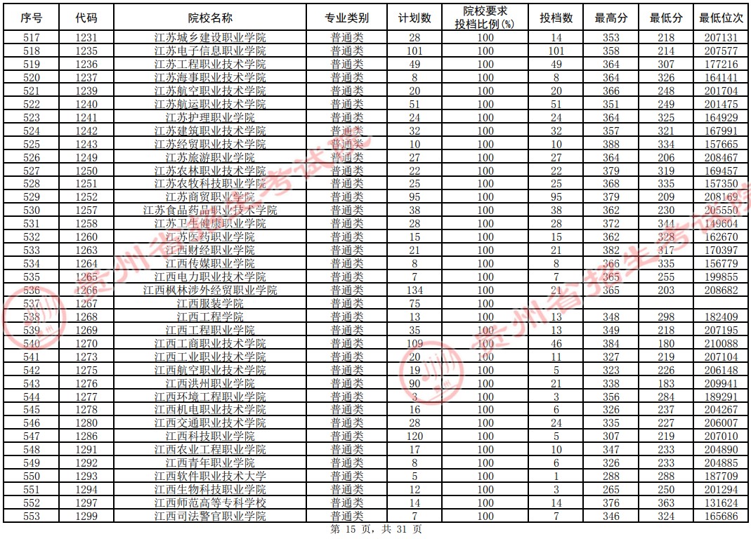 2021贵州高考专科院校平行志愿投档分数线（理工）15.jpg
