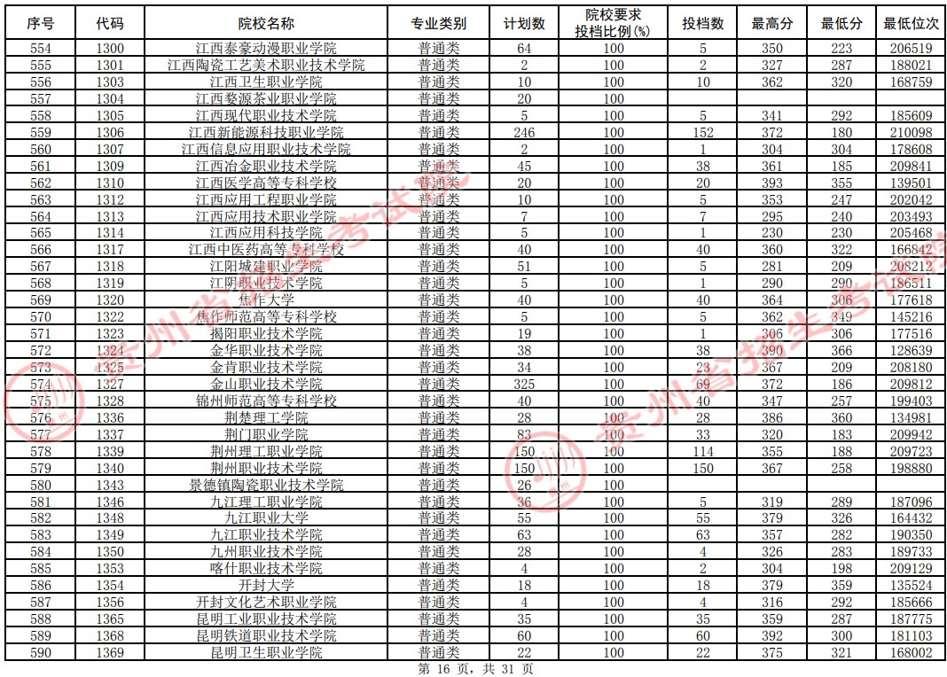 2021贵州高考专科院校平行志愿投档分数线（理工）16.jpg