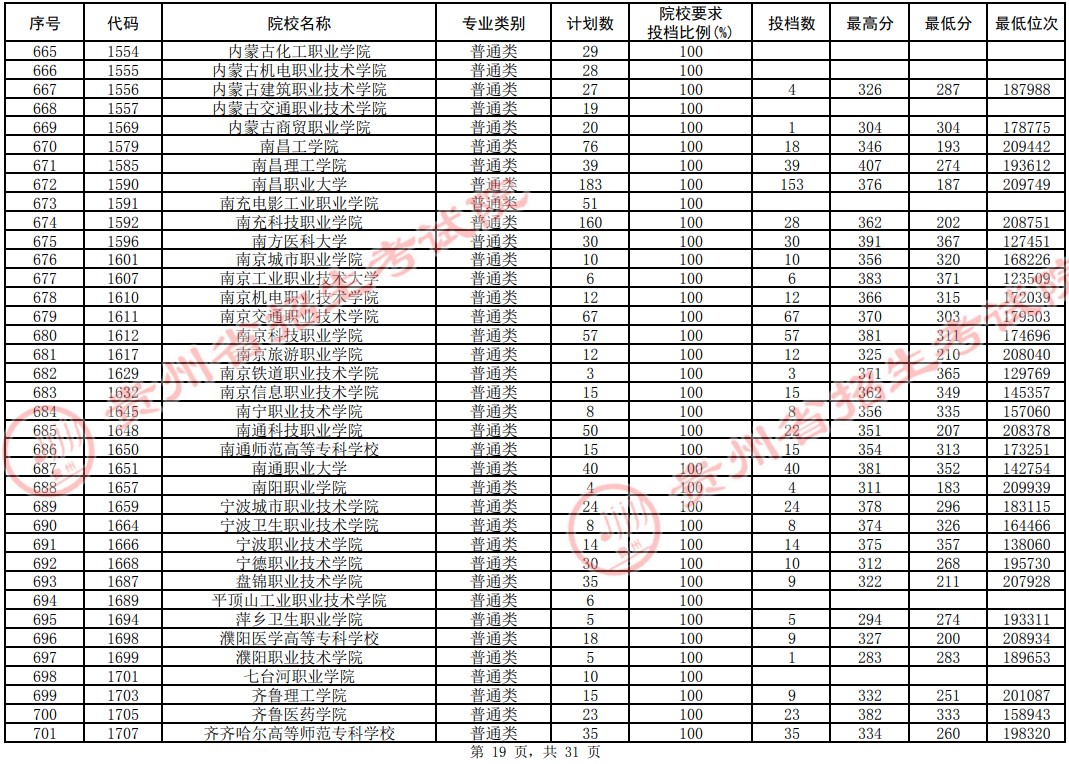 2021贵州高考专科院校平行志愿投档分数线（理工）19.jpg