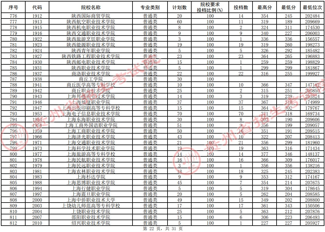 2021贵州高考专科院校平行志愿投档分数线（理工）22.jpg