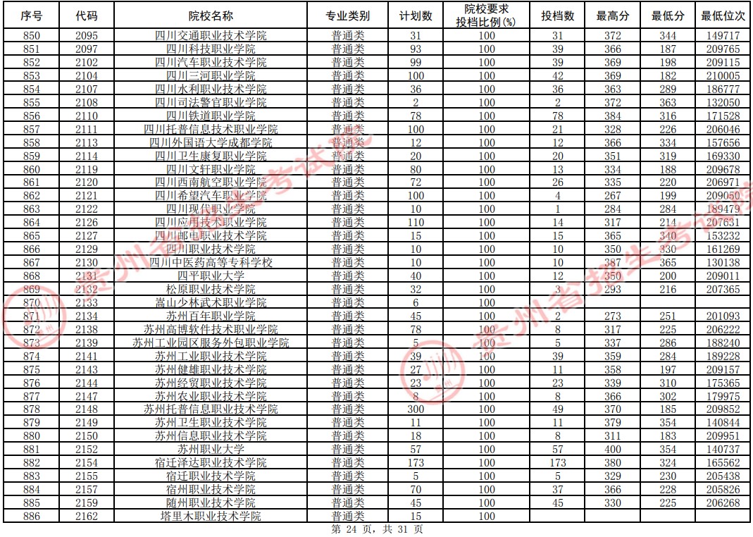 2021贵州高考专科院校平行志愿投档分数线（理工）24.jpg