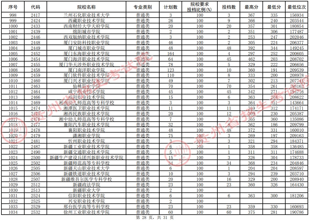 2021贵州高考专科院校平行志愿投档分数线（理工）28.jpg