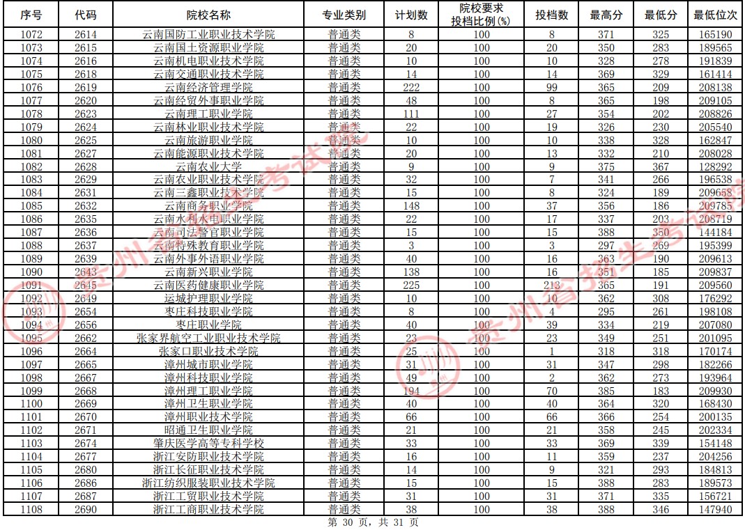 2021贵州高考专科院校平行志愿投档分数线（理工）30.jpg