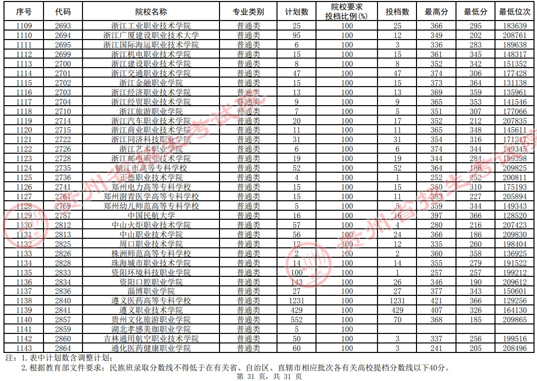 2021贵州高考专科院校平行志愿投档分数线（理工）31.jpg