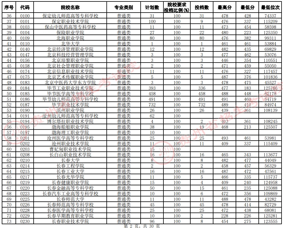 2021贵州高考专科院校平行志愿投档分数线（文史）2.jpg