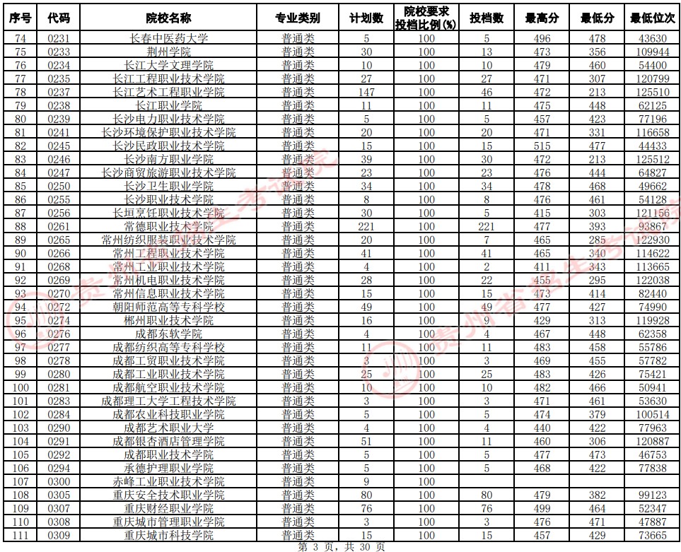2021贵州高考专科院校平行志愿投档分数线（文史）3.jpg