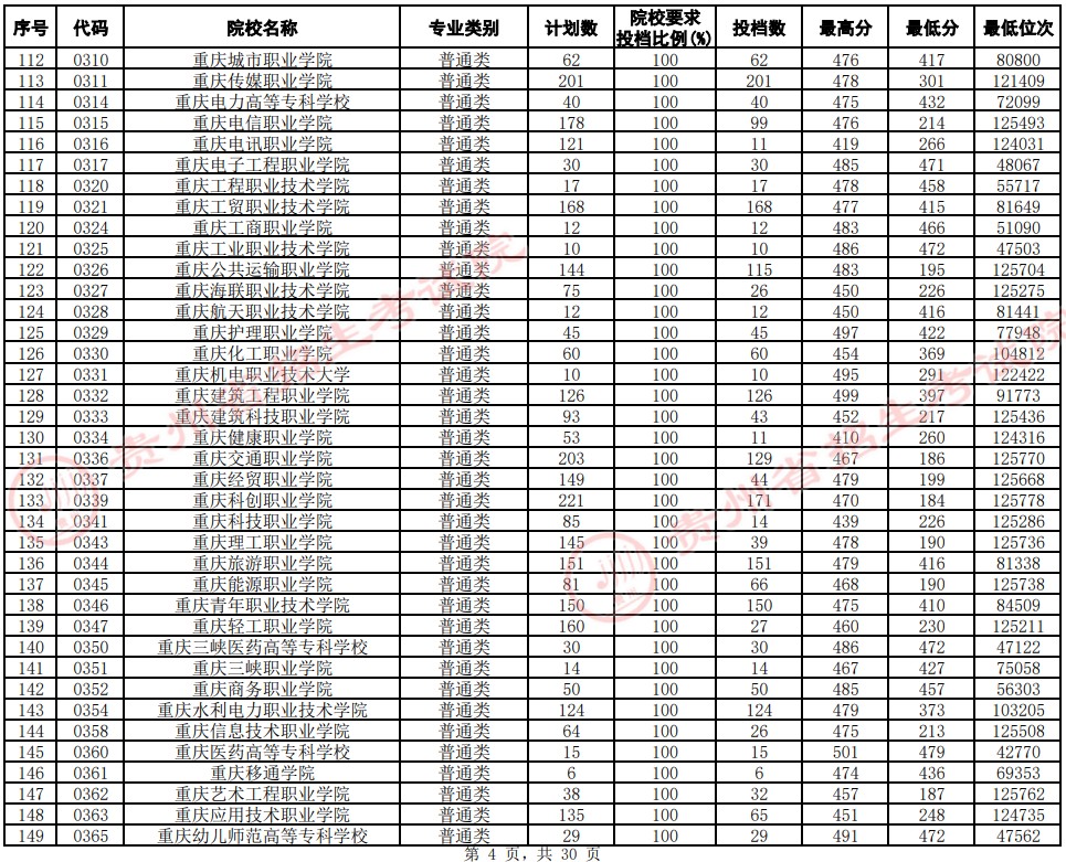 2021贵州高考专科院校平行志愿投档分数线（文史）4.jpg