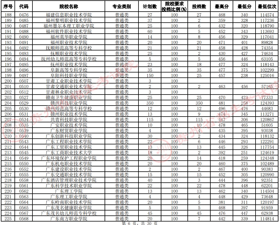 2021贵州高考专科院校平行志愿投档分数线（文史）6.jpg