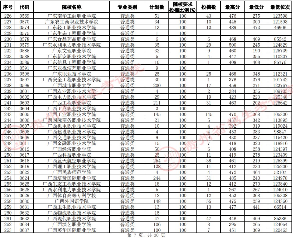 2021贵州高考专科院校平行志愿投档分数线（文史）7.jpg