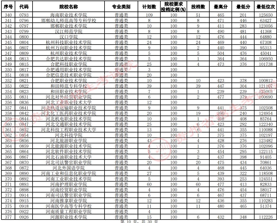 2021贵州高考专科院校平行志愿投档分数线（文史）10.jpg