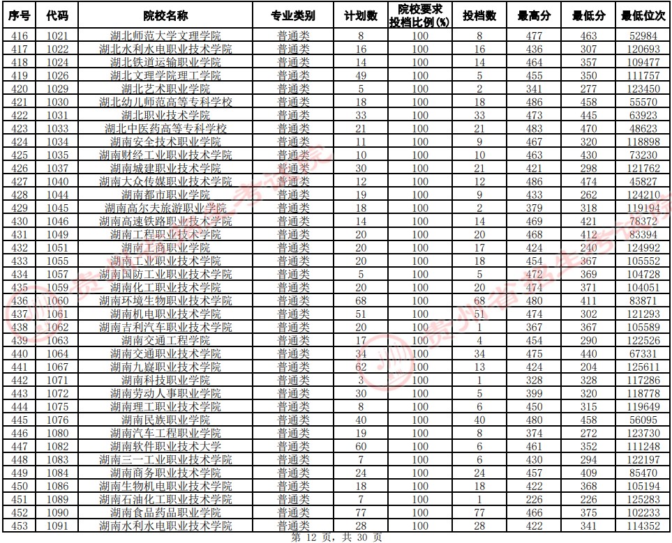 2021贵州高考专科院校平行志愿投档分数线（文史）12.jpg