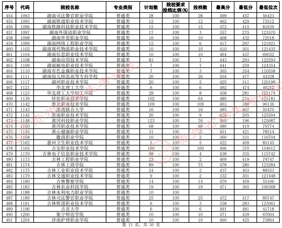 2021贵州高考专科院校平行志愿投档分数线（文史）13.jpg