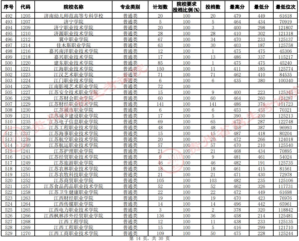 2021贵州高考专科院校平行志愿投档分数线（文史）14.jpg
