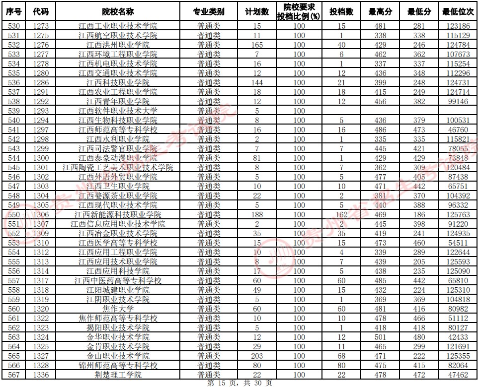 2021贵州高考专科院校平行志愿投档分数线（文史）15.jpg