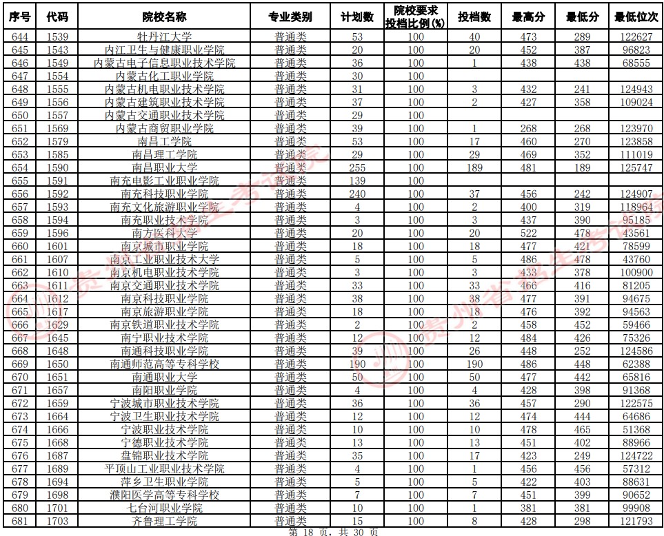 2021贵州高考专科院校平行志愿投档分数线（文史）18.jpg