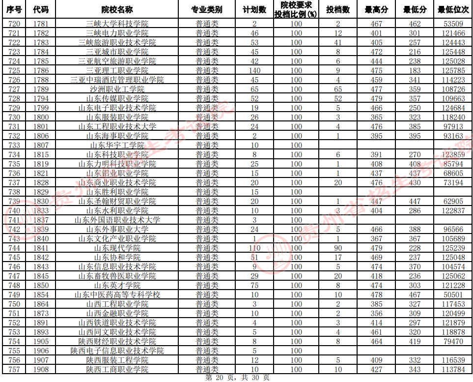2021贵州高考专科院校平行志愿投档分数线（文史）20.jpg