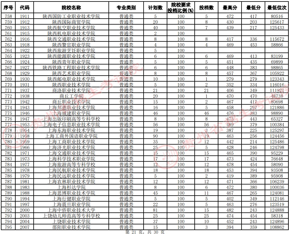 2021贵州高考专科院校平行志愿投档分数线（文史）21.jpg