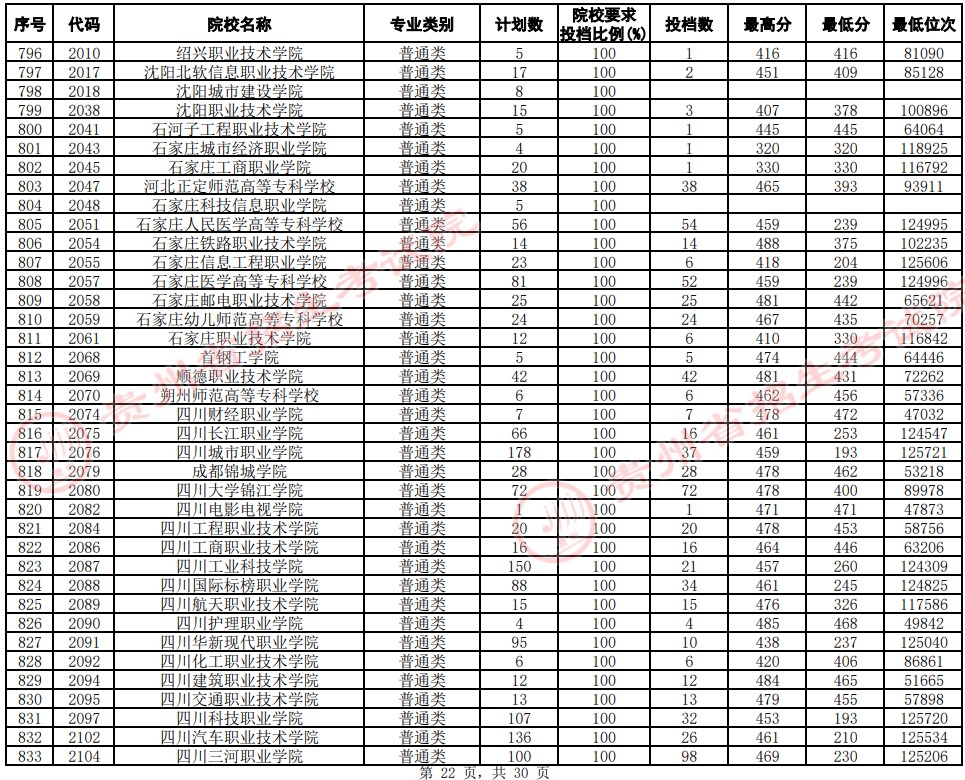2021贵州高考专科院校平行志愿投档分数线（文史）22.jpg