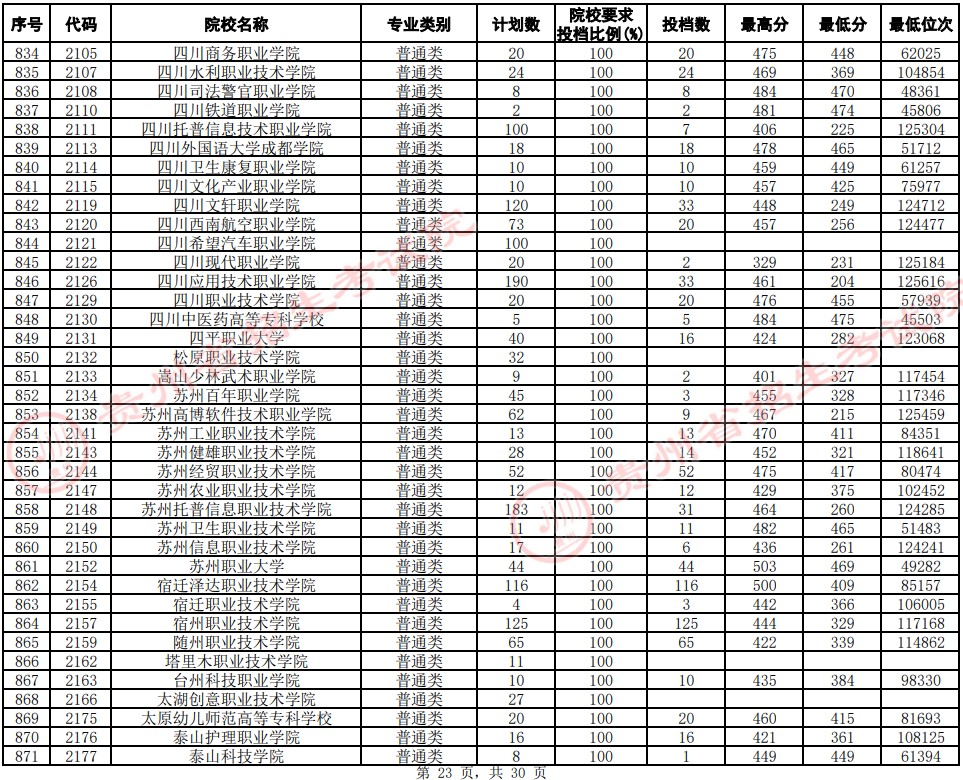 2021贵州高考专科院校平行志愿投档分数线（文史）23.jpg