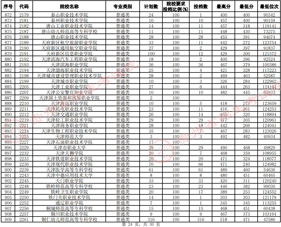 2021贵州高考专科院校平行志愿投档分数线（文史）24.jpg