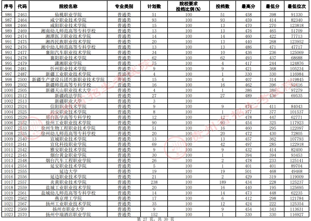2021贵州高考专科院校平行志愿投档分数线（文史）27.jpg