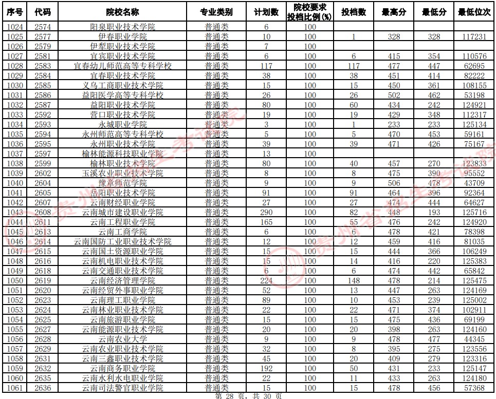 2021贵州高考专科院校平行志愿投档分数线（文史）28.jpg