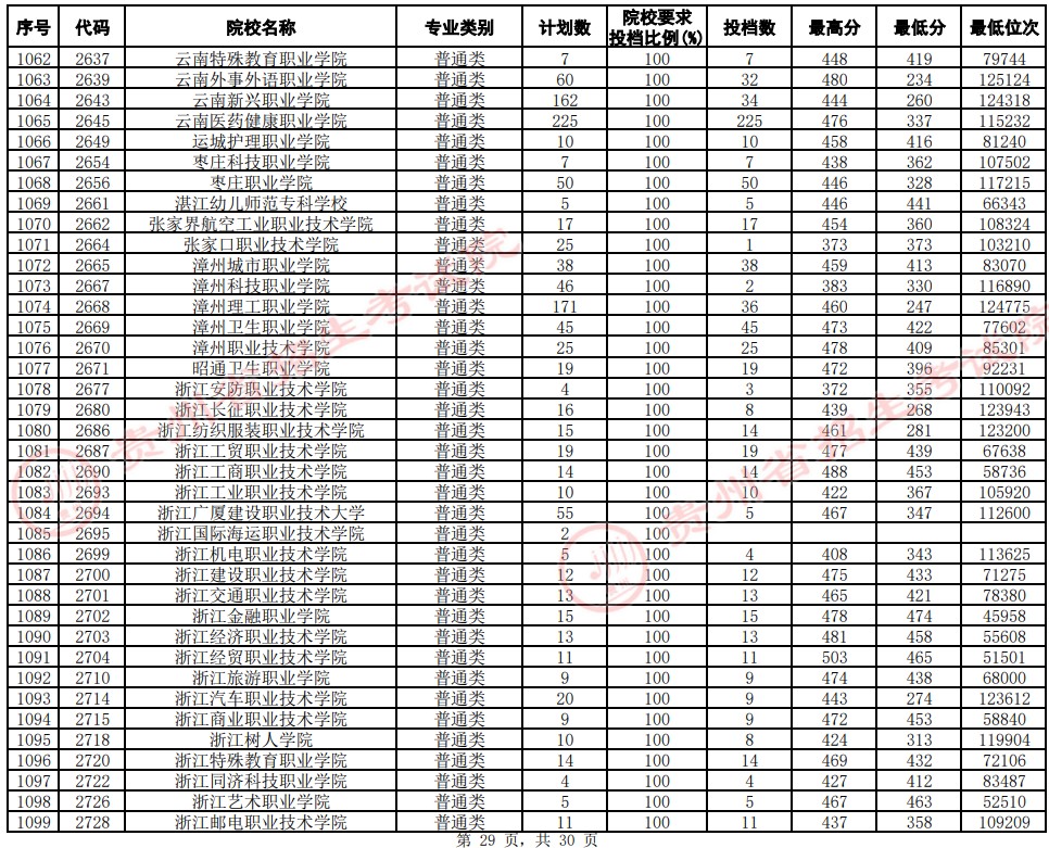 2021贵州高考专科院校平行志愿投档分数线（文史）29.jpg