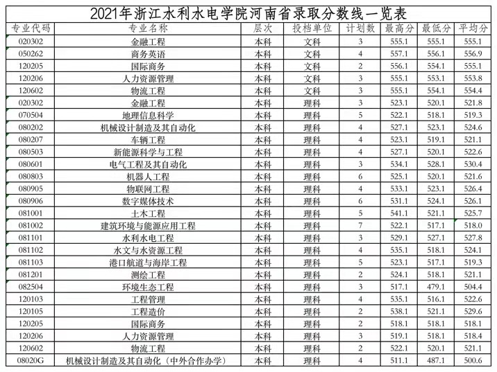浙江水利水电学院2021年各省录取分数线是多少.jpg