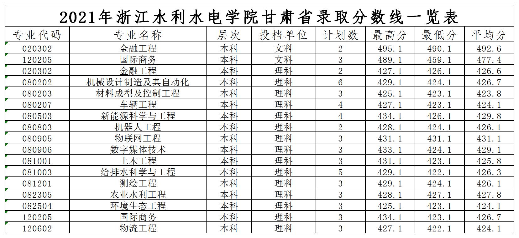 浙江水利水电学院2021年各省录取分数线是多少2.jpg