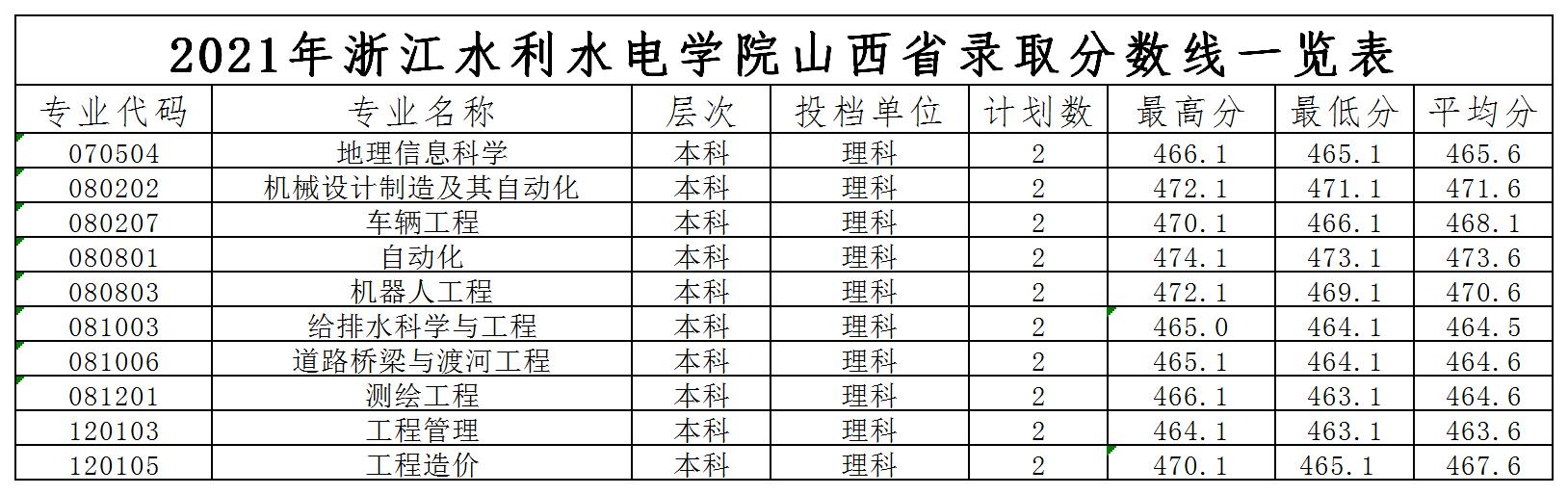 浙江水利水电学院2021年各省录取分数线是多少5.jpg
