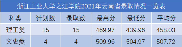 浙江工业大学之江学院2021年各省录取分数线是多少.png