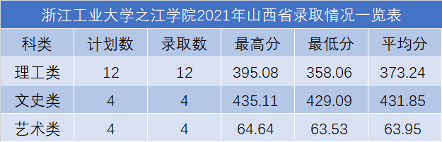 浙江工业大学之江学院2021年各省录取分数线是多少2.png