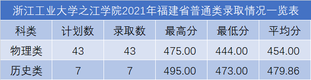 浙江工业大学之江学院2021年各省录取分数线是多少5.png