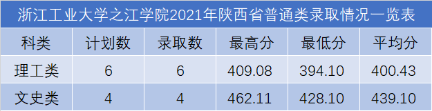 浙江工业大学之江学院2021年各省录取分数线是多少6.png