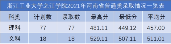浙江工业大学之江学院2021年各省录取分数线是多少7.png