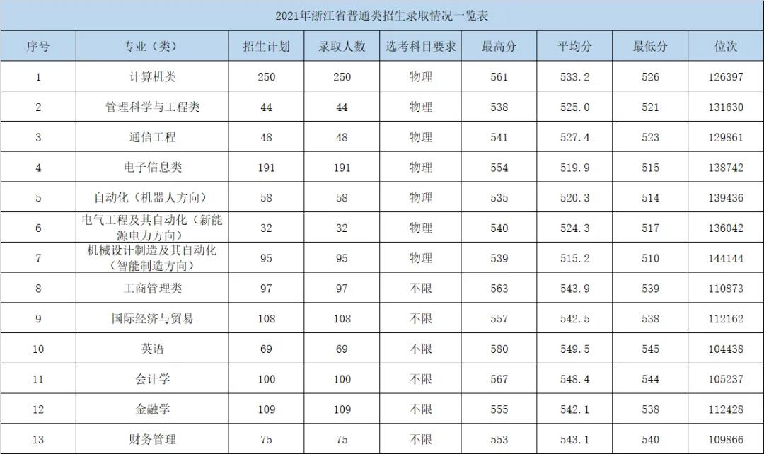 杭州电子科技大学信息工程学院2021年各省录取分数线是多少.jpg