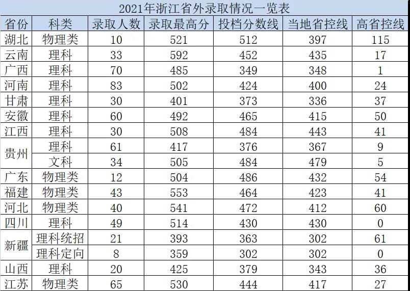 杭州电子科技大学信息工程学院2021年各省录取分数线是多少2.jpg