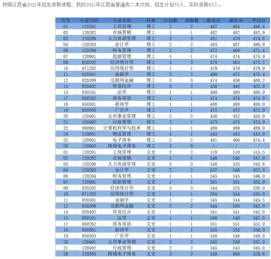 浙江工商大学杭州商学院2021年各省录取分数线是多少2.jpg