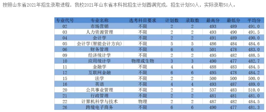 浙江工商大学杭州商学院2021年各省录取分数线是多少