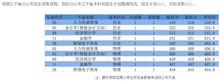 浙江工商大学杭州商学院2021年各省录取分数线是多少5.jpg