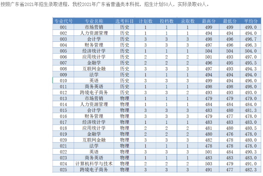 浙江工商大学杭州商学院2021年各省录取分数线是多少