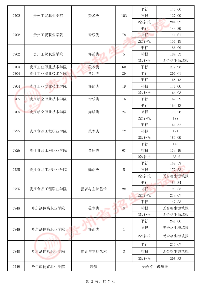 2021贵州高考艺术类平行志愿专科院校录取最低分（四）2.jpeg
