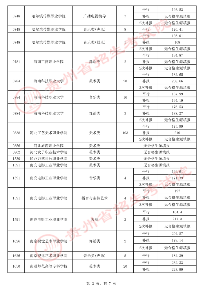 2021贵州高考艺术类平行志愿专科院校录取最低分（四）3.jpeg
