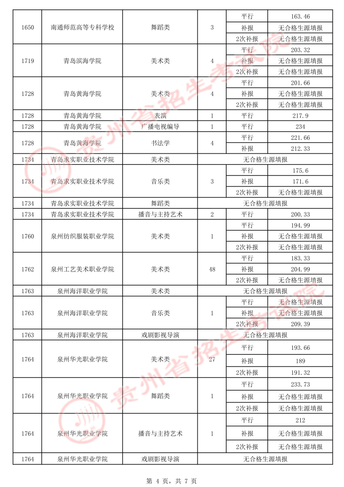 2021贵州高考艺术类平行志愿专科院校录取最低分（四）4.jpeg
