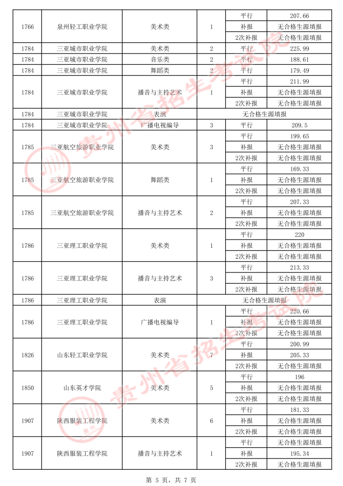 2021贵州高考艺术类平行志愿专科院校录取最低分（四）5.jpeg